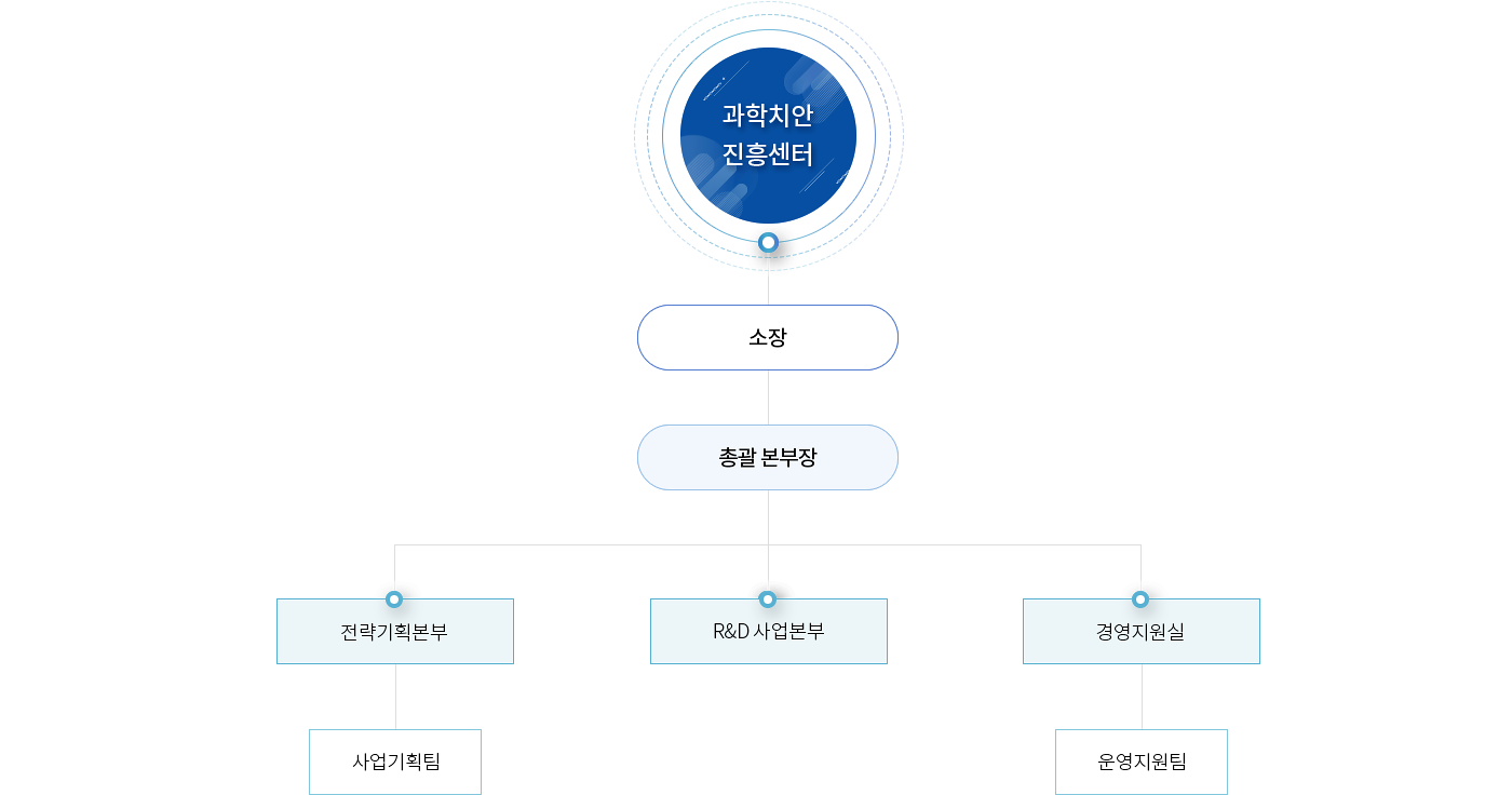 조직도