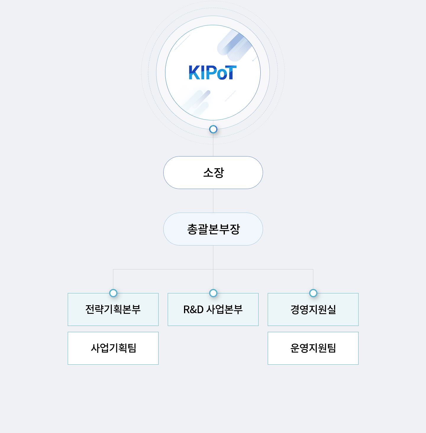 조직도